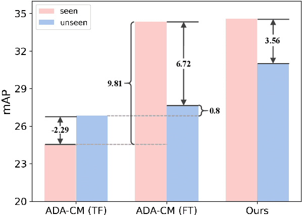 Figure 3 for Unseen No More: Unlocking the Potential of CLIP for Generative Zero-shot HOI Detection