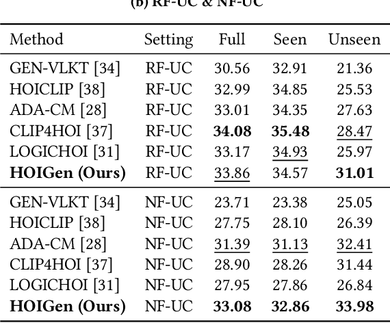 Figure 2 for Unseen No More: Unlocking the Potential of CLIP for Generative Zero-shot HOI Detection