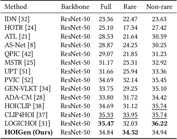 Figure 4 for Unseen No More: Unlocking the Potential of CLIP for Generative Zero-shot HOI Detection