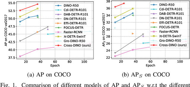 Figure 1 for Cross-DINO: Cross the Deep MLP and Transformer for Small Object Detection
