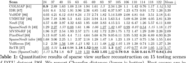 Figure 2 for SparseCraft: Few-Shot Neural Reconstruction through Stereopsis Guided Geometric Linearization