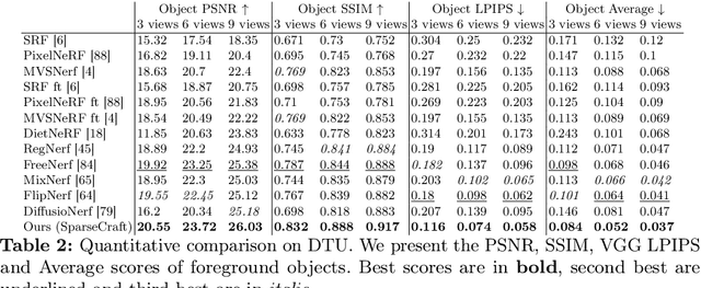 Figure 4 for SparseCraft: Few-Shot Neural Reconstruction through Stereopsis Guided Geometric Linearization
