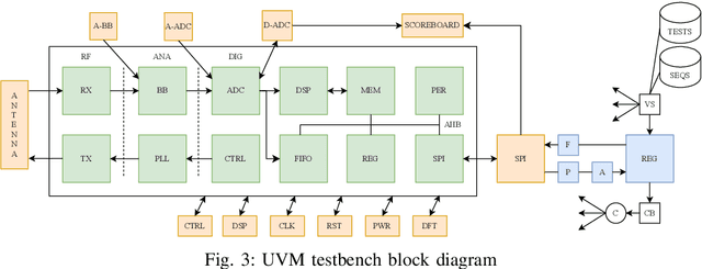 Figure 3 for Efficient Verification of a RADAR SoC Using Formal and Simulation-Based Methods