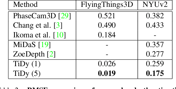 Figure 4 for TiDy-PSFs: Computational Imaging with Time-Averaged Dynamic Point-Spread-Functions