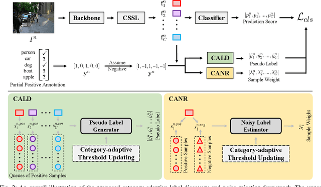 Figure 2 for Category-Adaptive Label Discovery and Noise Rejection for Multi-label Image Recognition with Partial Positive Labels