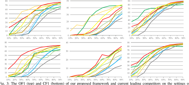 Figure 3 for Category-Adaptive Label Discovery and Noise Rejection for Multi-label Image Recognition with Partial Positive Labels