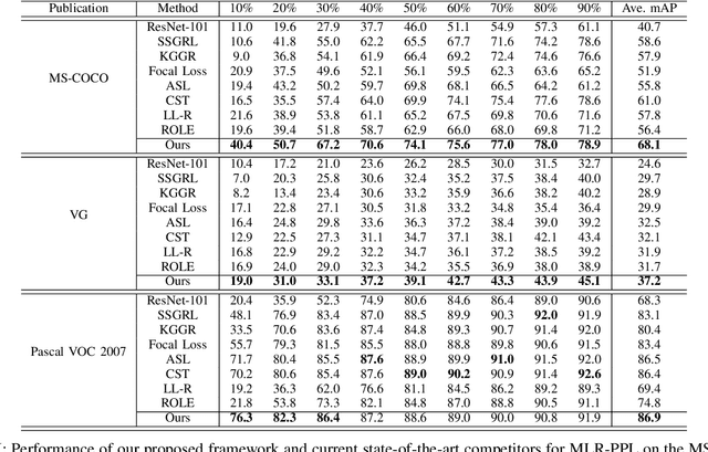Figure 4 for Category-Adaptive Label Discovery and Noise Rejection for Multi-label Image Recognition with Partial Positive Labels