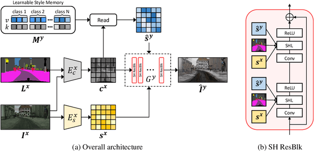Figure 2 for SHUNIT: Style Harmonization for Unpaired Image-to-Image Translation