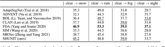 Figure 3 for SHUNIT: Style Harmonization for Unpaired Image-to-Image Translation