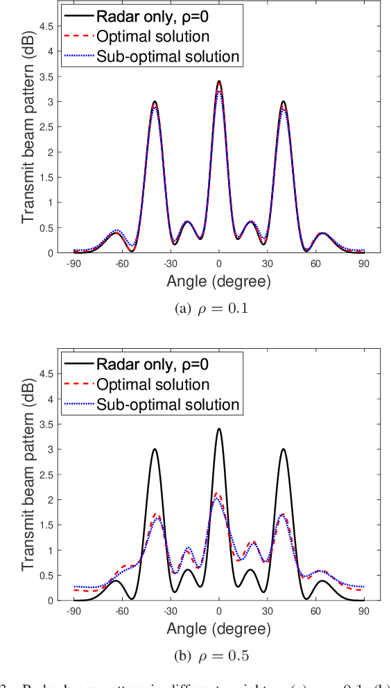 Figure 3 for Beamforming Design for Integrated Sensing and Wireless Power Transfer Systems