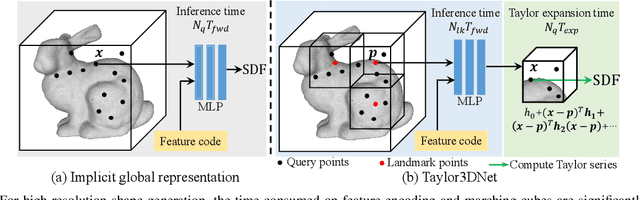 Figure 1 for TaylorImNet for Fast 3D Shape Reconstruction Based on Implicit Surface Function