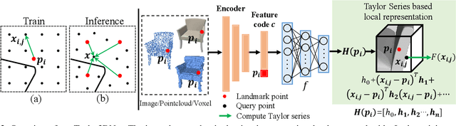 Figure 3 for TaylorImNet for Fast 3D Shape Reconstruction Based on Implicit Surface Function