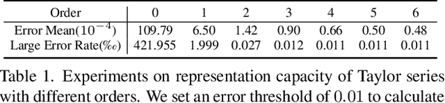 Figure 2 for TaylorImNet for Fast 3D Shape Reconstruction Based on Implicit Surface Function
