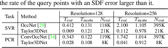 Figure 4 for TaylorImNet for Fast 3D Shape Reconstruction Based on Implicit Surface Function
