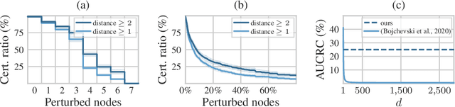 Figure 4 for Randomized Message-Interception Smoothing: Gray-box Certificates for Graph Neural Networks