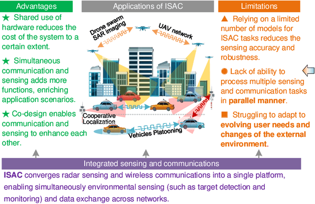 Figure 1 for Optimizing 6G Integrated Sensing and Communications (ISAC) via Expert Networks