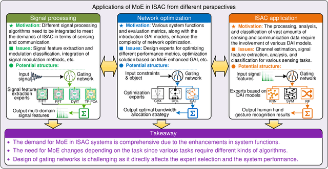 Figure 2 for Optimizing 6G Integrated Sensing and Communications (ISAC) via Expert Networks