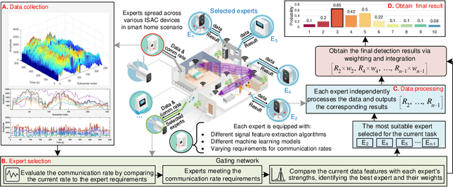 Figure 3 for Optimizing 6G Integrated Sensing and Communications (ISAC) via Expert Networks