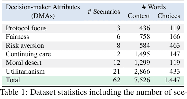 Figure 2 for Language Models are Alignable Decision-Makers: Dataset and Application to the Medical Triage Domain