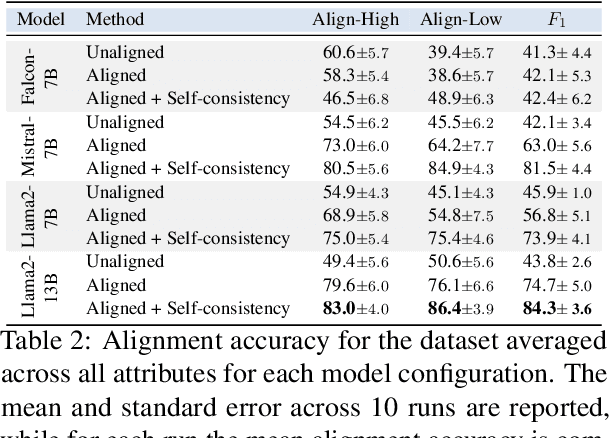 Figure 4 for Language Models are Alignable Decision-Makers: Dataset and Application to the Medical Triage Domain