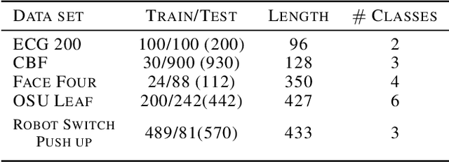 Figure 3 for Making Sense of Touch: Unsupervised Shapelet Learning in Bag-of-words Sense