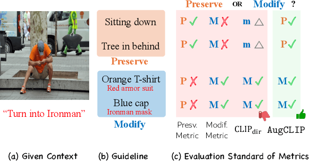 Figure 1 for Augmentation-Driven Metric for Balancing Preservation and Modification in Text-Guided Image Editing