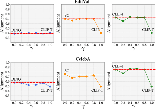 Figure 3 for Augmentation-Driven Metric for Balancing Preservation and Modification in Text-Guided Image Editing