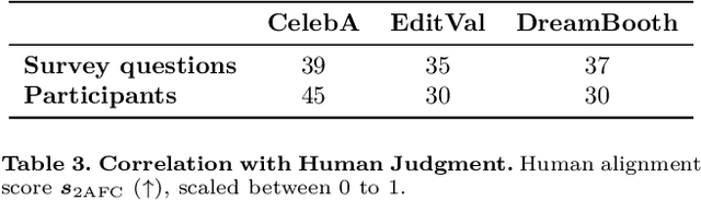 Figure 4 for Augmentation-Driven Metric for Balancing Preservation and Modification in Text-Guided Image Editing