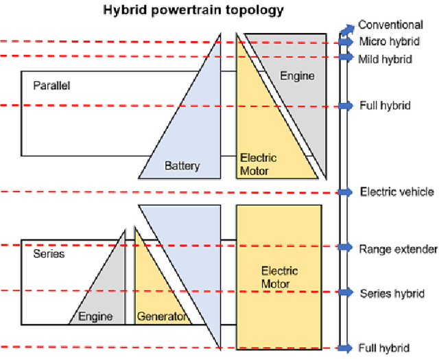 Figure 4 for Recent Progress in Energy Management of Connected Hybrid Electric Vehicles Using Reinforcement Learning