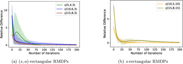 Figure 1 for Policy Gradient for Robust Markov Decision Processes
