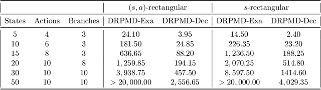 Figure 2 for Policy Gradient for Robust Markov Decision Processes