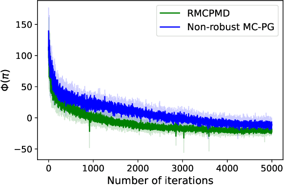Figure 3 for Policy Gradient for Robust Markov Decision Processes