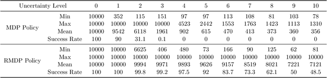 Figure 4 for Policy Gradient for Robust Markov Decision Processes