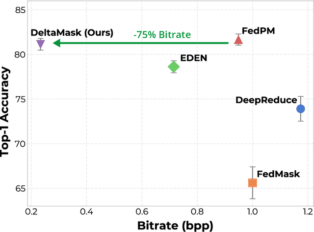Figure 1 for Federated Fine-Tuning of Foundation Models via Probabilistic Masking