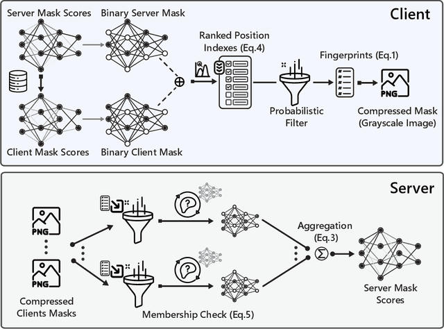 Figure 3 for Federated Fine-Tuning of Foundation Models via Probabilistic Masking