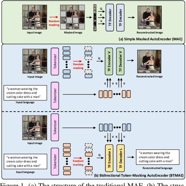 Figure 1 for Synchronizing Vision and Language: Bidirectional Token-Masking AutoEncoder for Referring Image Segmentation