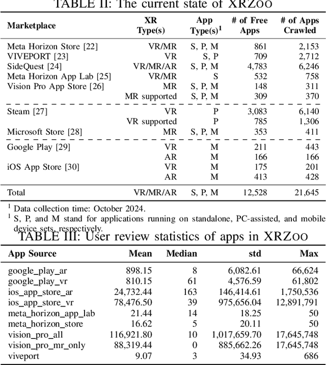 Figure 4 for XRZoo: A Large-Scale and Versatile Dataset of Extended Reality (XR) Applications
