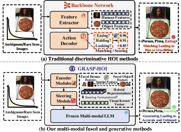 Figure 1 for Generative Human-Object Interaction Detection via Differentiable Cognitive Steering of Multi-modal LLMs