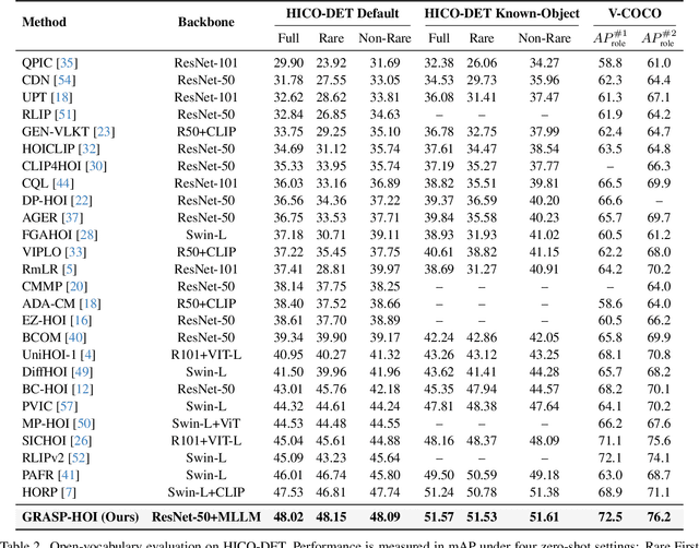 Figure 2 for Generative Human-Object Interaction Detection via Differentiable Cognitive Steering of Multi-modal LLMs