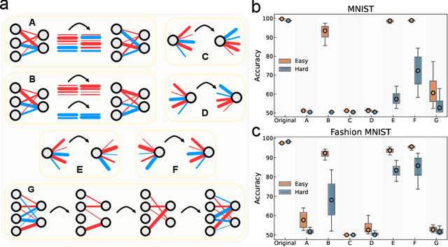 Figure 3 for Task complexity shapes internal representations and robustness in neural networks