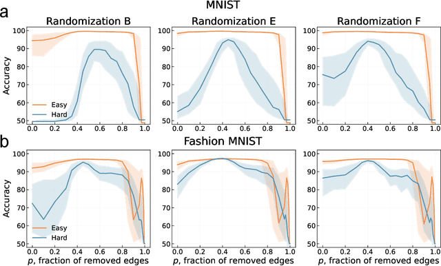 Figure 4 for Task complexity shapes internal representations and robustness in neural networks