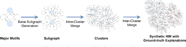 Figure 1 for SynHIN: Generating Synthetic Heterogeneous Information Network for Explainable AI