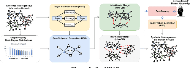 Figure 3 for SynHIN: Generating Synthetic Heterogeneous Information Network for Explainable AI