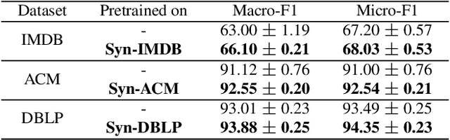 Figure 2 for SynHIN: Generating Synthetic Heterogeneous Information Network for Explainable AI
