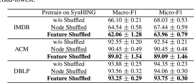 Figure 4 for SynHIN: Generating Synthetic Heterogeneous Information Network for Explainable AI