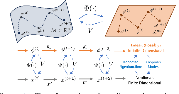Figure 1 for Federated Koopman-Reservoir Learning for Large-Scale Multivariate Time-Series Anomaly Detection
