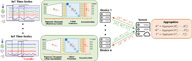 Figure 3 for Federated Koopman-Reservoir Learning for Large-Scale Multivariate Time-Series Anomaly Detection