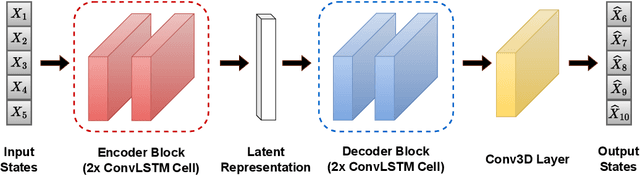 Figure 1 for A Deep-Learning Iterative Stacked Approach for Prediction of Reactive Dissolution in Porous Media