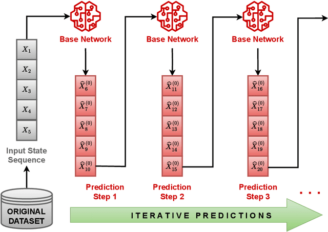 Figure 3 for A Deep-Learning Iterative Stacked Approach for Prediction of Reactive Dissolution in Porous Media