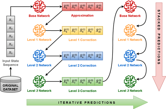 Figure 4 for A Deep-Learning Iterative Stacked Approach for Prediction of Reactive Dissolution in Porous Media
